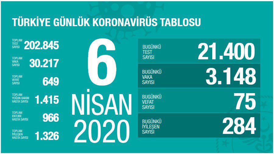 🔴 #SONDAKİKA 

Son 24 saat içinde 21,400 test yapıldı ve 3,148 yeni tanı kondu. 75 yeni ölüm yaşandı. 284 kişi iyileşti.

-Test: 202,845 
-Vaka: 30,217
-Ölüm: 649
-Yoğun Bakım: 1,415 
-Entübe: 966
-İyileşen: 1,326