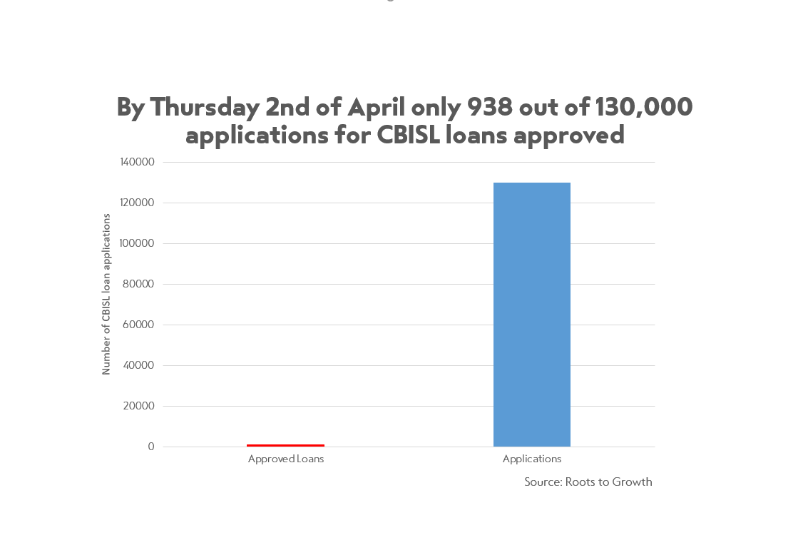 By last Thursday 2nd of April on 938 out 130,000 CBISL loans had been approved. In face of the biggest economic collapse on record, that is only 0.7% businesses were getting liquidity they applied for...3/11