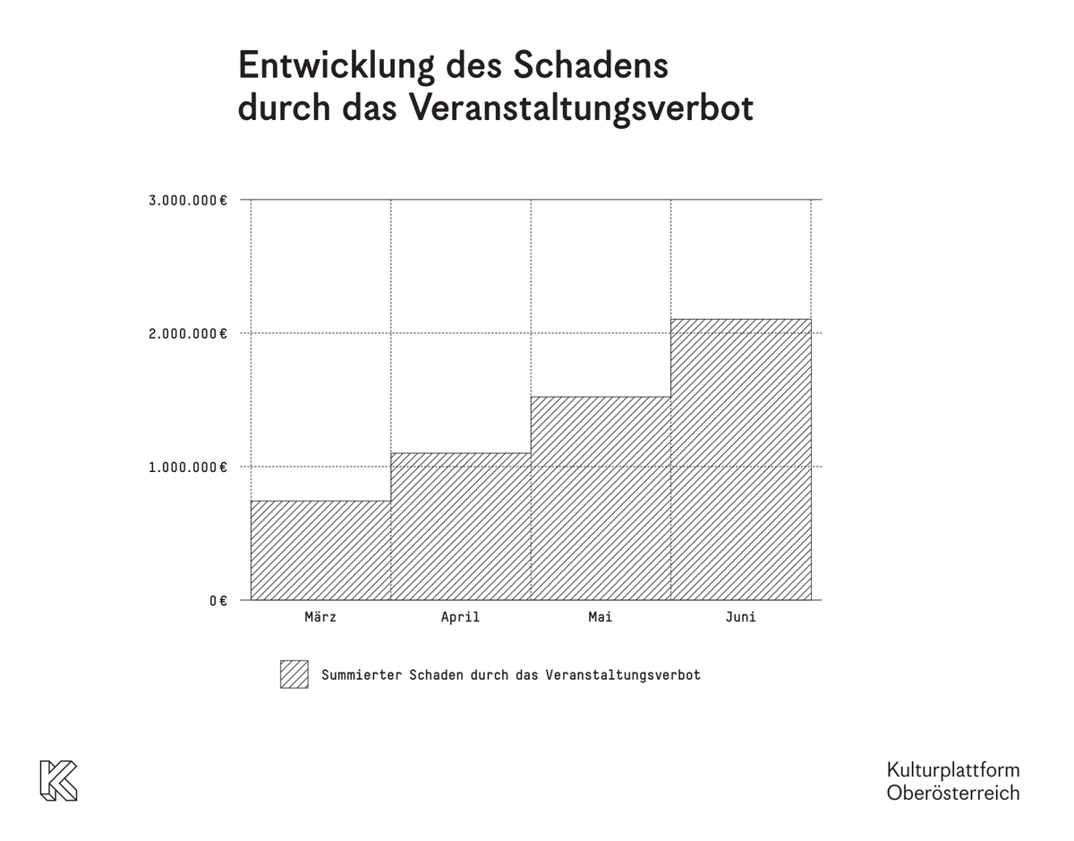 ‼️UPDATE: Das Veranstaltungsverbot wird bis Ende Juni verlängert. Für OÖs unabhängige Kulturvereine bedeutet das einen Gesamt-Schaden von 2,1 Mio €... #corona #veranstaltungsverbot #kulturlandretten