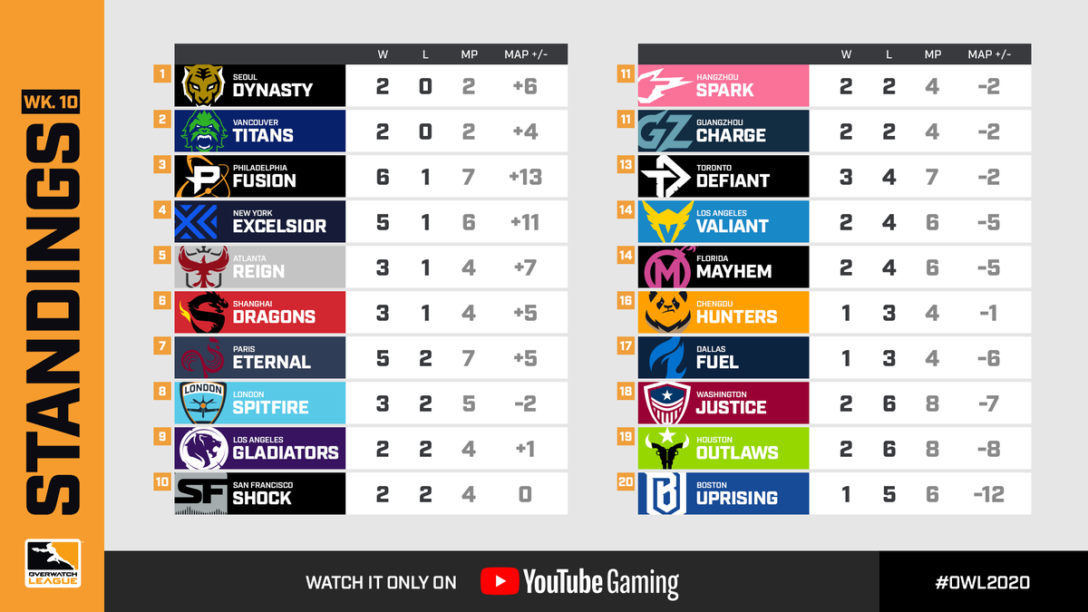 OW_Esports's tweet photo. Expect the unexpected after another WILD weekend ⚔

Don't count anyone out of the hunt for the #OWL2020 top spot 👏 https://t.co/jywBLYThIN
