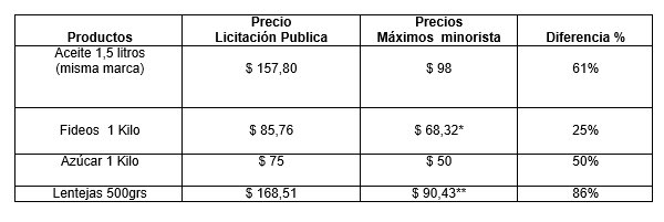 madorni's tweet photo. Les dejo los sobreprecios que pagó el Ministerio de Desarrollo Social que hoy generaron polémica. No hay excusa: clausuran comercios por vender a precios que incluso están por debajo de lo que ellos pagan con dinero público.

Gracias @DiPace4 por los datos. https://t.co/ynw4iss0zV