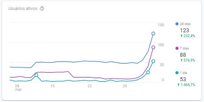 softodev's tweet photo. Exemplo do trabalho da Softo.
Cliente novo, aplicativo previamente desenvolvido e que apresentava vários problemas e bugs.
Bastou 3 semanas de trabalho de qualidade para já surgir efeito positivo. Aumento de mais de 500% nos usuários ativos (7 dias).
#SoftwareDeQualidade https://t.co/wGyHIgYl4x