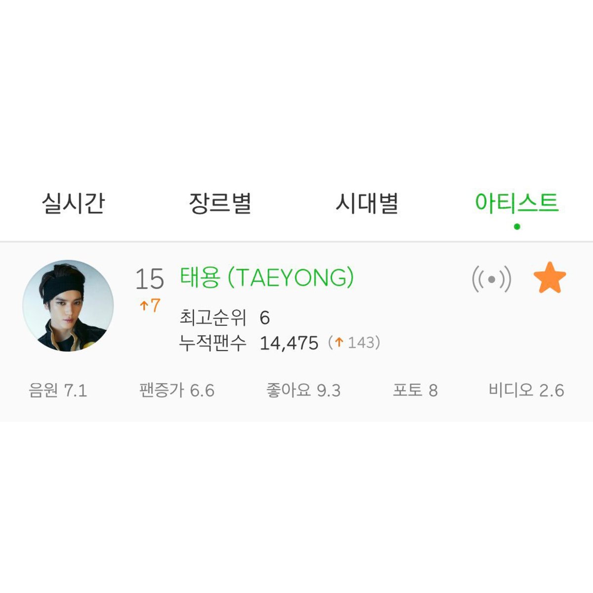 9. Did u know if Taeyong was #15 for Artist rank in Melon?