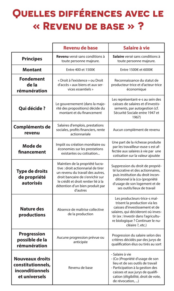 Le revenu de base sauvera le capitalisme, tout comme le compromis Fordiste sur les salaires l'a fait en son temps, ou l'Etat providence dans les pays libéraux nordiques! Rappel de l'opposition frontale entre revenu de survie, et salaire attaché à la personne jusqu'à la mort : ⬇️