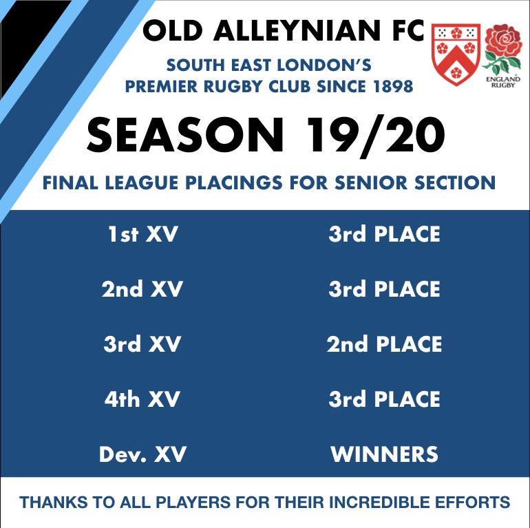 Old Alleynian Rugby (@oldalleynians) on Twitter photo ⚫️🔵🏉With the season officially at an end, we can reflect on another highly successful season at <a href="/oldalleynians/">Old Alleynian Rugby</a> with every team placing in the top 3 of their respective leagues. Thanks to all the players, coaches, managers all the support staff for their efforts. #rugby ⚫️🔵🏉With the season officially at an end, we can reflect on another highly successful season at <a href="/oldalleynians/">Old Alleynian Rugby</a> with every team placing in the top 3 of their respective leagues. Thanks to all the players, coaches, managers all the support staff for their efforts. #rugby
