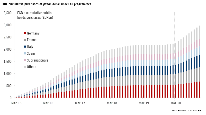 For now, we assume monthly net purchases of central government debt of €11bn in Germany, €15bn in France, €14bn in Italy, €10bn in Spain. The equivalent amounts in nominal terms, which are used to compute issuer limits, would be about 15-20% lower. (10/n)