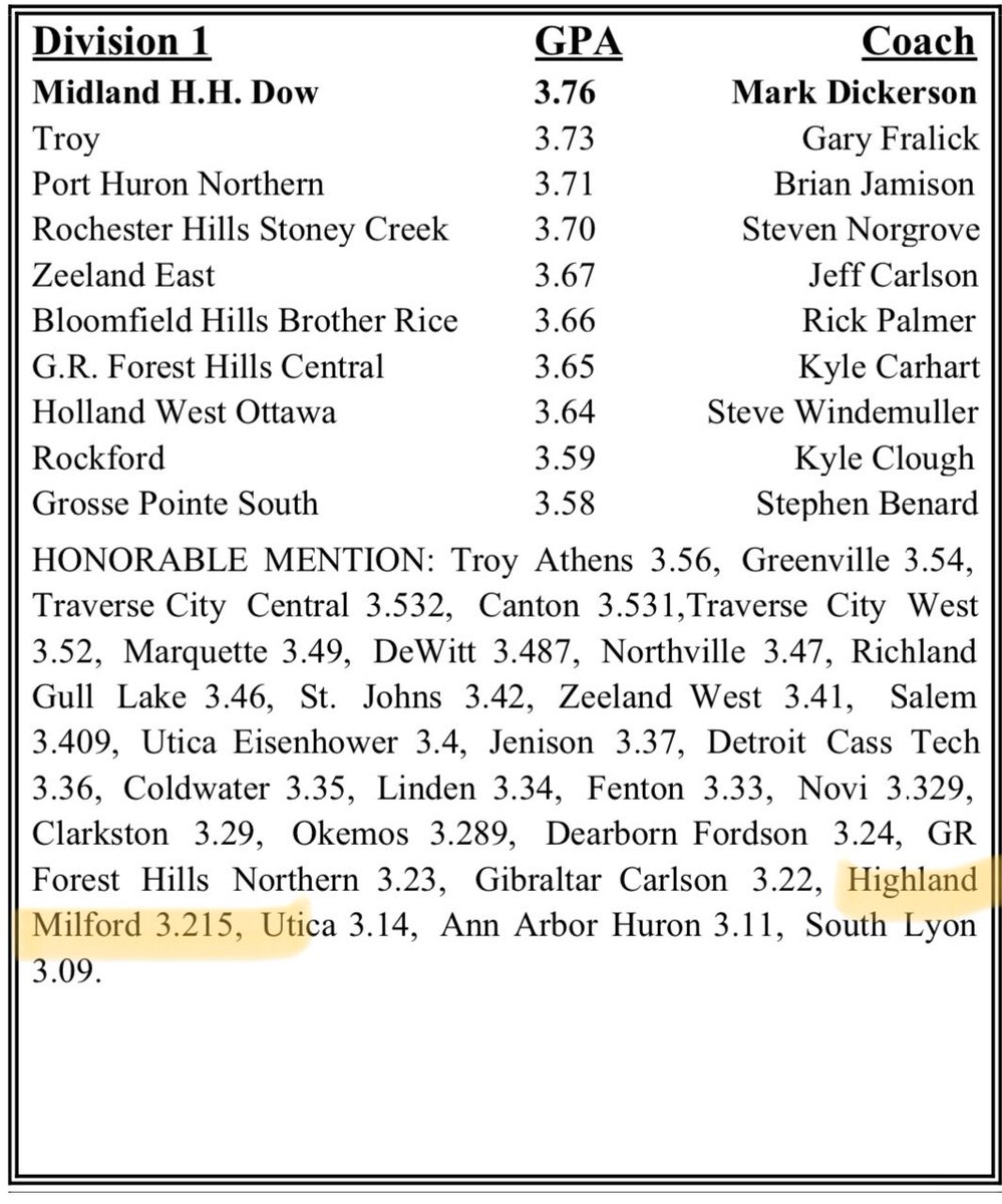 Milford1Hoops's tweet photo. 2020 Team Academic All-State Honorable Mention. Way to get it done in the classroom fellas. Well deserved recognition for all of your hard work. #bigpicture #standards #milfordpride https://t.co/LRNyzk6FQW