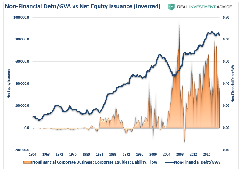 LanceRoberts's tweet photo. Much of the #debt taken on by corporations was not used for #mergers, #acquisitions, or #capital #expenditures, but the funding of #share #repurchases and #dividend issuance.
Now they want bailouts.
https://t.co/pUFFyhgqWK https://t.co/96btOpDkXr