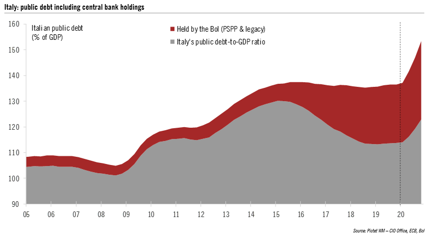 The Bank of Italy would buy about €130bn in CG debt in 2020, slightly higher than in 2016, and hold €520bn by year-end (incl. legacy holdings). Assuming that public debt rises above 150%, the central bank would hold 20% of total public debt by the end-2020 (30% of GDP). (11/n)