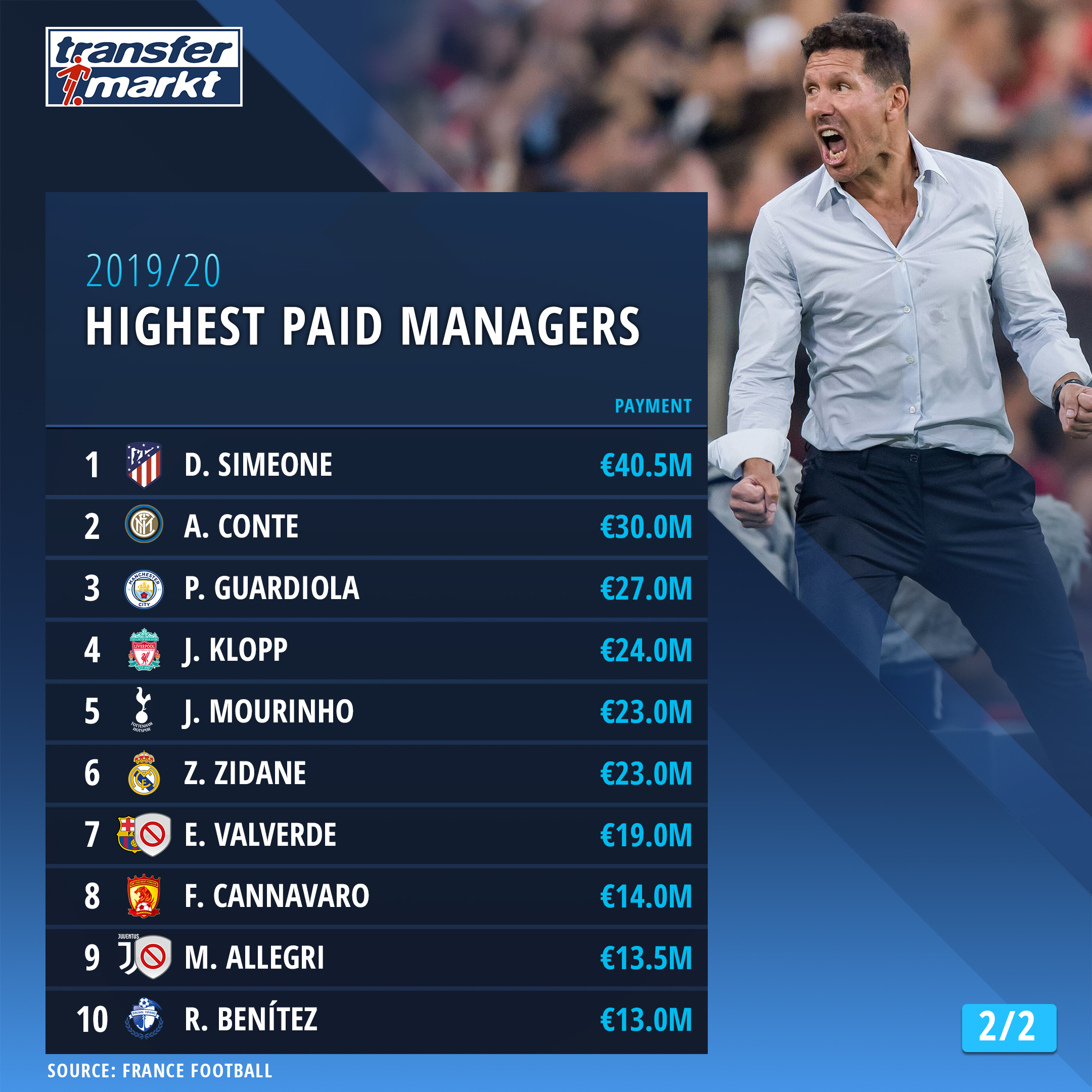 Список тренеров. Список футбольных тренеров. Список футбольных тренеров. Рейтинг тренеров по футболу. Зарплата тренера по футболу.