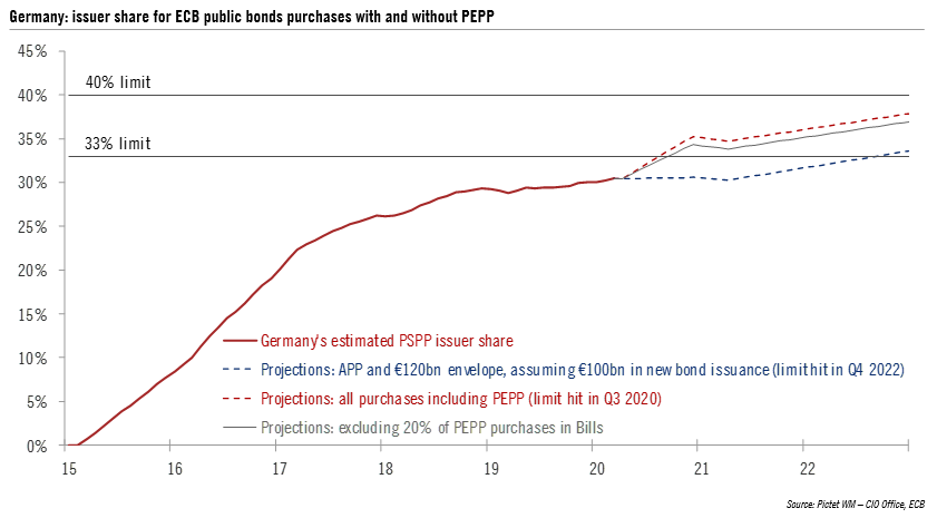 ISIN and issuer limits will continue to apply to APP holdings. But, using full flexibility (deviations and larger share of agency/regional debt) and accounting for extra German bond issuance (~€100bn in 2020), the limits should not be hit until late 2022 in Germany. (12/n)
