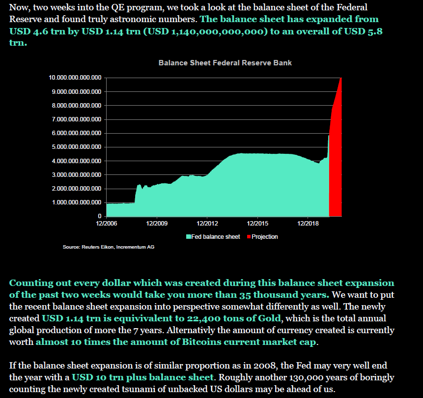 MarkValek's tweet image. 400 mn in peanuts. How much currency was created during the past two weeks?
Wrote about this in our newsletter #nonInflatable

Fed balance sheet creeping up to @100trillionUSD