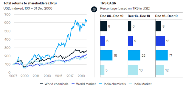 2/nBetween 2006 and 2019, the CAGR in TRS for Indian chemical companies was 15 percent against 8% for global chemical industry. Even between 2016 and 2019, when the Indian economy faced headwinds, the chemical industry maintained a returns CAGR of 17 percent