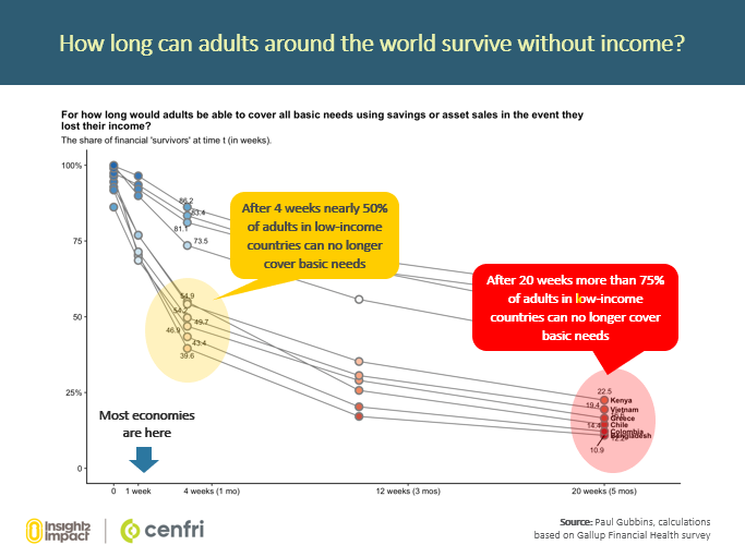 (2/6) Leaving many adults in developing economies without the resources they need to survive under a prolonged economic shutdown