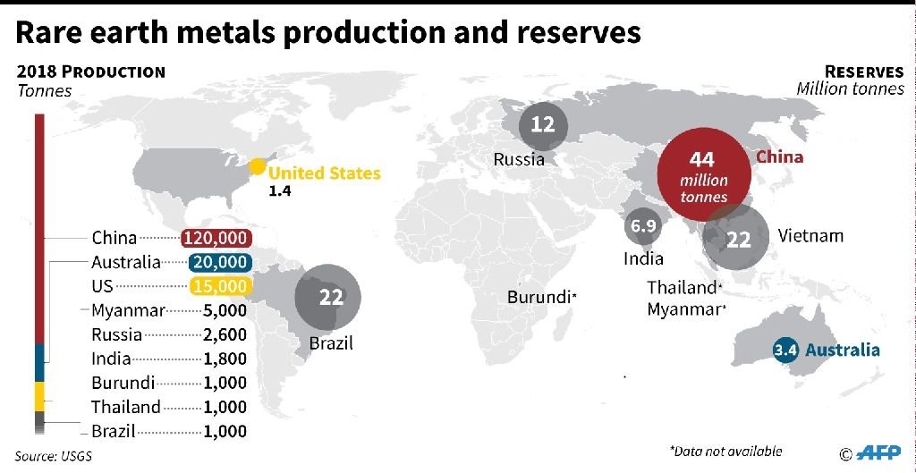 The argument that "rare earths aren't that rare" is off the mark.It's true that they're abundant, but NOT in economically-viable concentrations that can be extracted.China knows this, and has been gobbling up those few viable sources of rare earths - including ours.19/