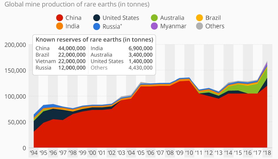 The argument that "rare earths aren't that rare" is off the mark.It's true that they're abundant, but NOT in economically-viable concentrations that can be extracted.China knows this, and has been gobbling up those few viable sources of rare earths - including ours.19/