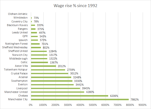 KieranMaguire's tweet photo. In 1992/3 highest UK football wage bill was Liverpool at £7.7m, 3rd highest Rangers at £7.3m. By 2019 highest bill was £332.3m. The average PL wage bill has ⬆️by 3,116% since EPL started. In 1992 a pint of lager cost £1.44, if risen in line with PL wages would today cost  £44.88 https://t.co/tWYpmg2DCK