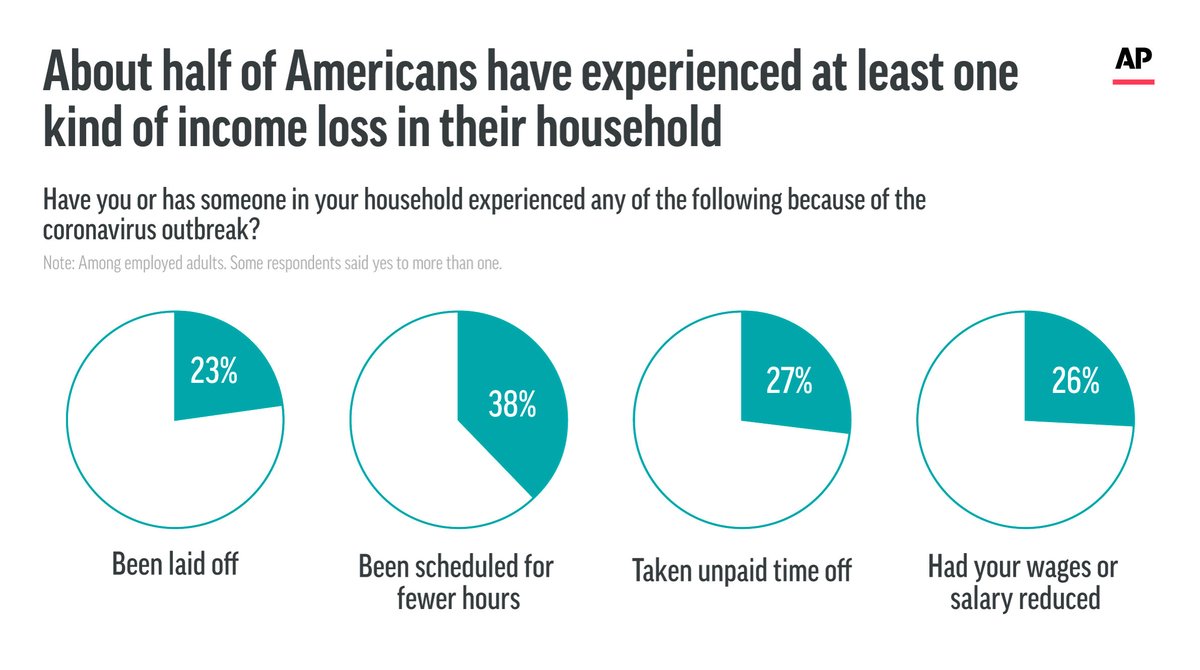 The economic fallout from the virus has touched many Americans. About half have experienced income loss, according to a new AP-NORC poll. apne.ws/mkY8iFs