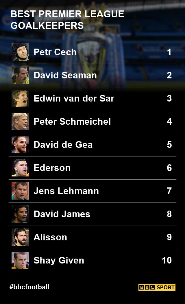 tjp1989's tweet image. Bit later than normal. Alisson not played enough games. Kasper Schmeichel, Reina, Martyn, Hart and Friedel all more deserving than Given. #notificationsoff #MOTDTop10