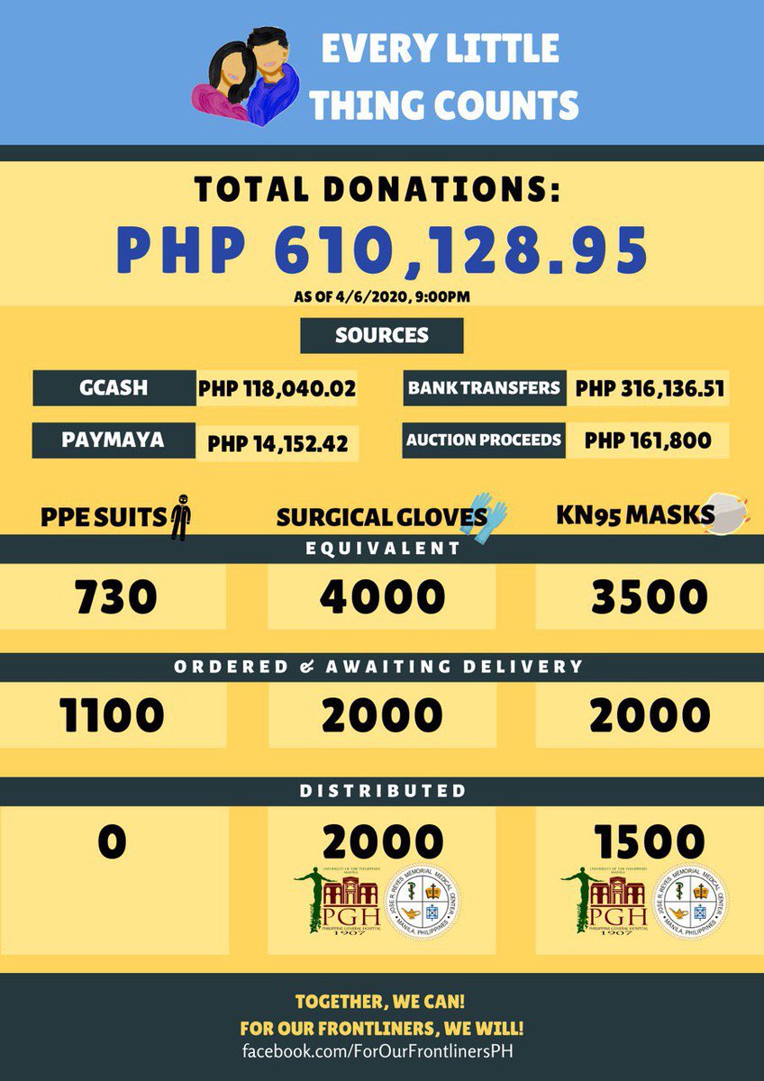 juliamdeguzman's tweet photo. Challenged by the long production lead time & rising costs for PPEs, we dared to order more than what our current funds could now cover. Too inspired to worry about it though! We’re confident that together, we will reach our goal! 😊
#EveryLittleThingCounts
#ForOurFrontlinersPH https://t.co/zEsdpeQMpe