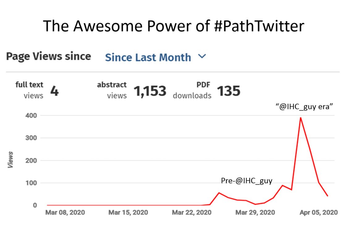 IHC_guy's tweet photo. You guys are blowing me away with your support!!! Check out the article metrics before and after #Twitter.
I was flat-lining without you.
#PathTwitter #DataDriven #IHCRocks @UIPathology @ISIMMweb https://t.co/2fS5pJHtTF