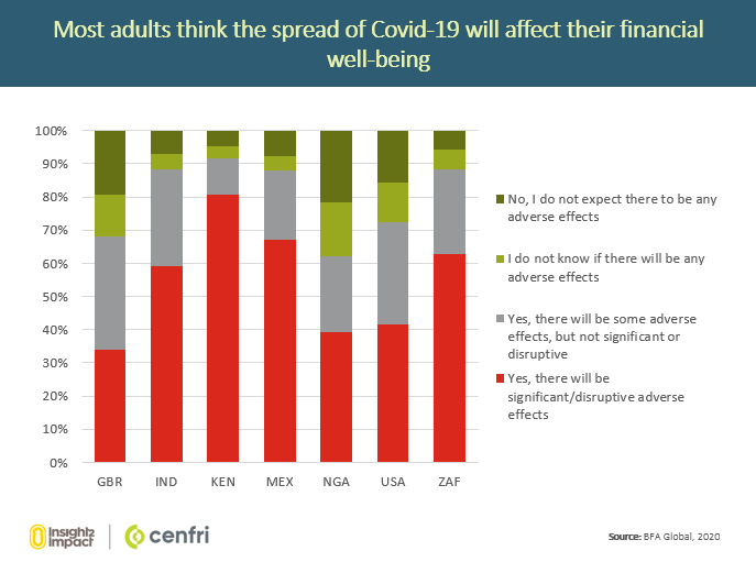 (4/6) Most adults expect that the spread of  #COVID19 will significantly affect their financial  #wellbeing (further than it has). See findings from  @BFAGlobal's rapid survey 