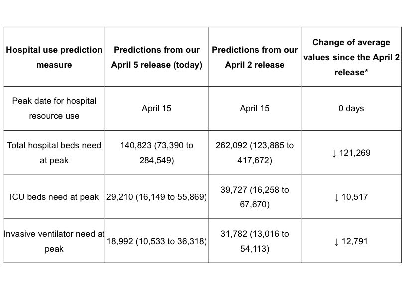 While you were sleeping... projections in the Murray model were modified, some dramatically so. Total deaths at peak date are way down—so is demand for hospital beds, ICUs and ventilators