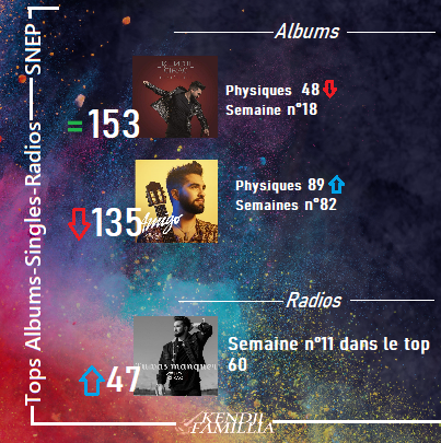 kendjifamillia's tweet photo. Top #snep de la semaine #KendjiGirac #Amigo #Intégrale #TuVasManquer.Je mets pas les ventes car elles sont très très faible environ 100 ventes même moins en raison du confinement.
 💿#Ventes : Au total l'album AMIGO en est à 430 000 ventes à ce jour (avec l'intégrale). https://t.co/438kObS2ri