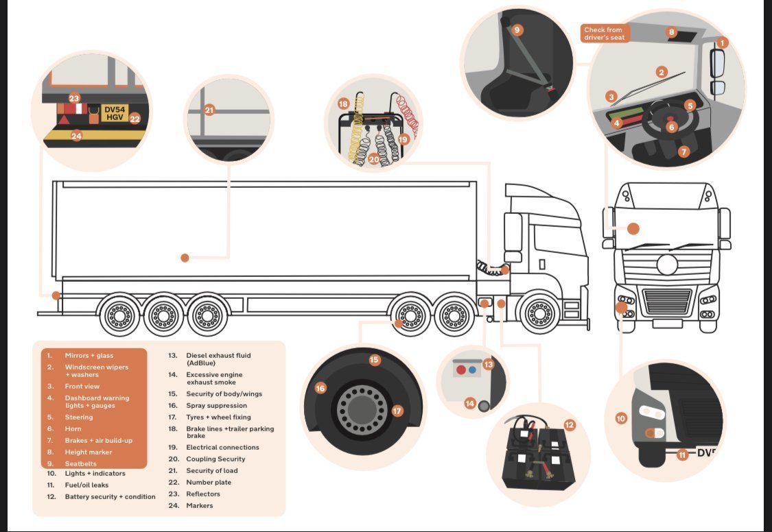 GuestMotorGroup's tweet photo. Do you carry out daily walkaround checks?
What you need to check inside and outside of the vehicle when you do a lorry or other heavy goods vehicle #HGV walkaround check. #roadsafe https://t.co/viLNNDZOE5 #dontgetfined https://t.co/fb8Se6RvE1