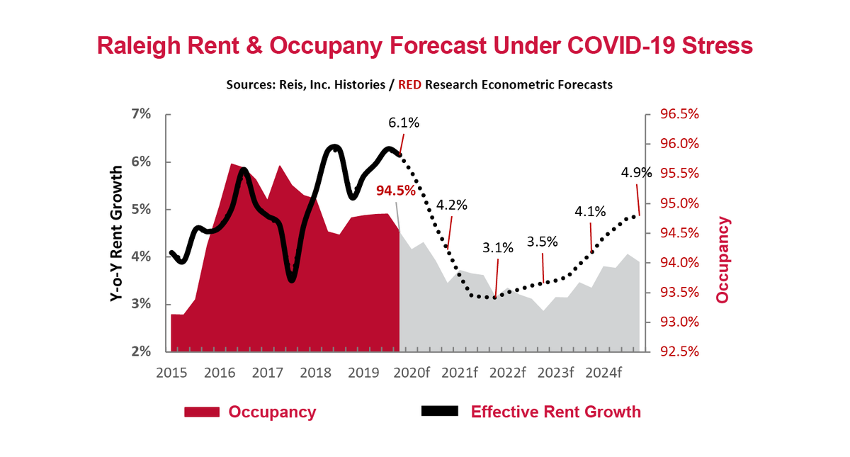 REDCapitalGroup's tweet photo. Raleigh has proven to be a thriving market boasting a youthful, educated population, a large cap research and tech sector, and great weather. But what kind of effect will COVID-19 have on this market?  https://t.co/fys0NZ9T4s https://t.co/jycK4QCFDT