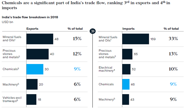 6/nInvestible opportunites in India:India’s share in global chemicals trade by value is 3%. The industry’s import–export rankings have been consistently high for the past 5 yrs. Chemical exports grew at 11% from 2014 to 2018, while imports also grew in this period, at 5%.