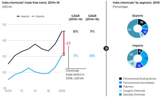 7/nDespite the faster growth in exports than imports, India still imports more than it exports, resulting in a chemical trade deficit of USD 15 bn. This deficit can be decreased in two ways.