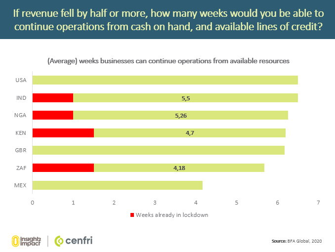 (5/6)  #Data suggests that after 4 weeks, nearly 50% of people won't be able to cover  #basicneeds and many small businesses are already running short on cash reserves.