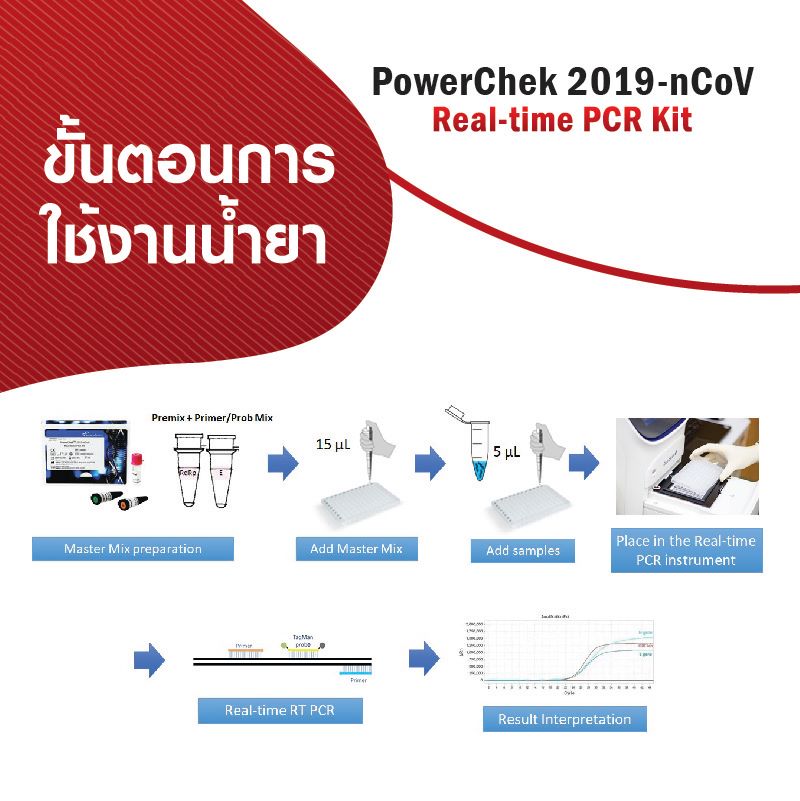 GIBTHAI1's tweet photo. PowerChek 2019-nCoV Real-time PCR kit ชุดน้ำยาสำเร็จรูปสำหรับตรวจ Covid-19 ด้วยวิธี Real-time PCR จากประเทศเกาหลี ได้ผลที่แม่นยำ ..
.แผนก Professional Diagnostics Division, e-mail: diagnostics@gibthai.com โทร. 02-2748331
#Covid_19  #COVID19  #RealtimePCR #COVID19thailand https://t.co/zcNDhE2Jow