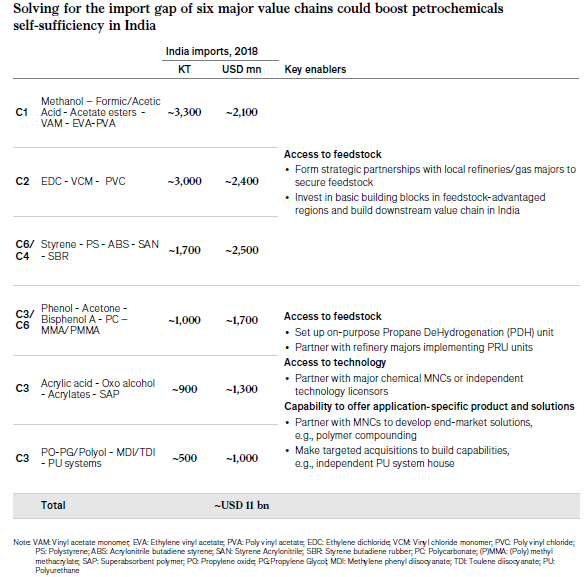 10/n ....77% ($11bn) of the import gap can be filled from 6 major value chains in petrochemical intermediates that feed into a wide range of end-use sectors, from agriculture, automotive, construction, and electricals and electronics, to paints, consumer care, and food and feed