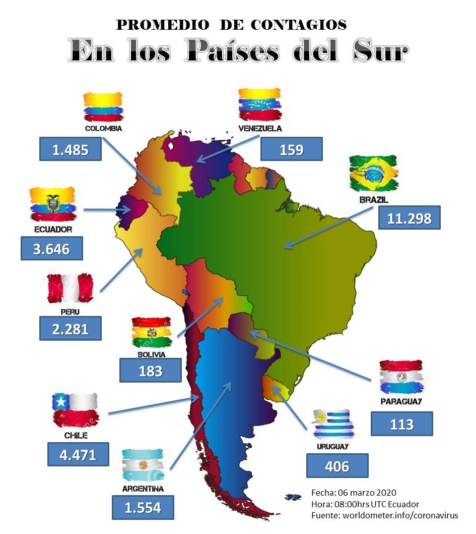 UNSIONTV's tweet photo. Promedio de contagios en países del sur #QuedateEnCasa #CoronaVirus #Unsion #NoticiasInternacionales #ECU911Conmigo https://t.co/CQ8mRnOGBr
