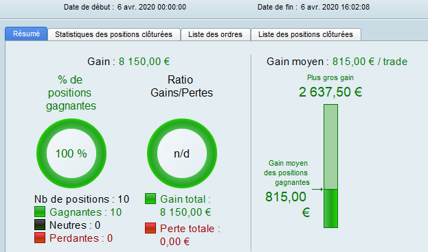 RodolpheSteffan's tweet photo. Journée monstrueuse sur #IVT ce jour avec 500 témoins en Live =

👉 @XFenaux au top sur le #Gold + #AUDUSD

👉 @cheminotrader au top sur le #Dax 

👉 @Ainelle_ au top sur le #DowJones 
 
👉 #TonRod pour la psycho pour tenir chaque trade !

Et comme en ce moment c'est à la mode 👇 https://t.co/YODlYFrMJj