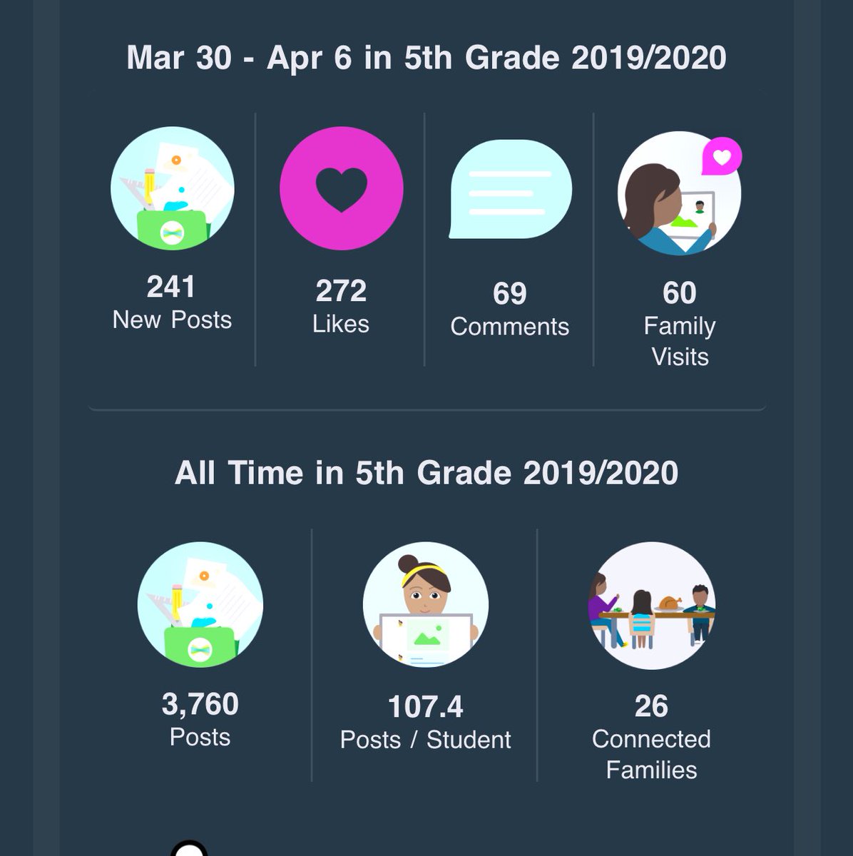 MrDaleyLeads's tweet image. So proud of the @WLRiverhawks scholars as they navigate #ContiniousLearning from their homes. They rocked learning on @Seesaw! Engagement was through the roof. It was so good seeing my phone notifications light up all day long with work. 😎 #Onlinein497