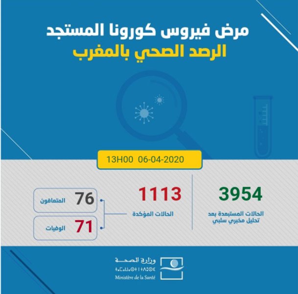 AgoraPresse's tweet photo. الحالة الوبائية بالمغرب إلى حدود الواحدة بعد الظهر من يومه الاثنين 6 أبريل 2020 https://t.co/XHwrqQUqQ7