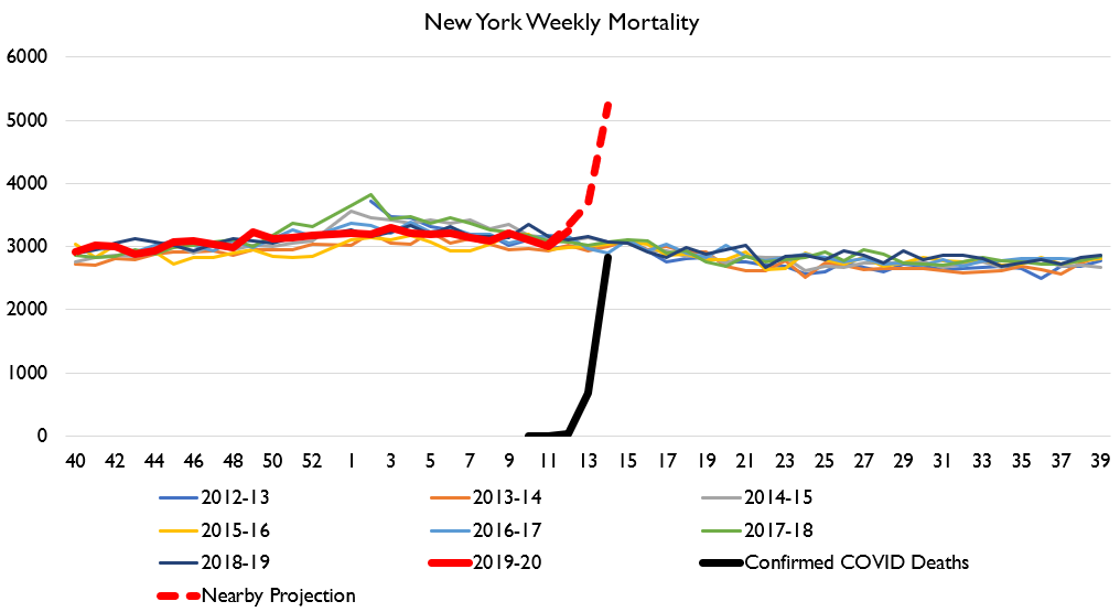 This chart from  @lymanstoneky shows recent mortality stats, including this year (red line) and confirmed COVID deaths (black line). This is a *striking* image: nearly all of the increase in all-cause mortality comes from confirmed COVID deaths.