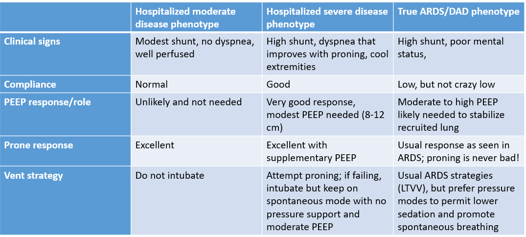 Much discussion on clinical phenotypes, but like any disease,  #COVID19 is a spectrum. Here are 3 big phenotypes I saw(2/2)