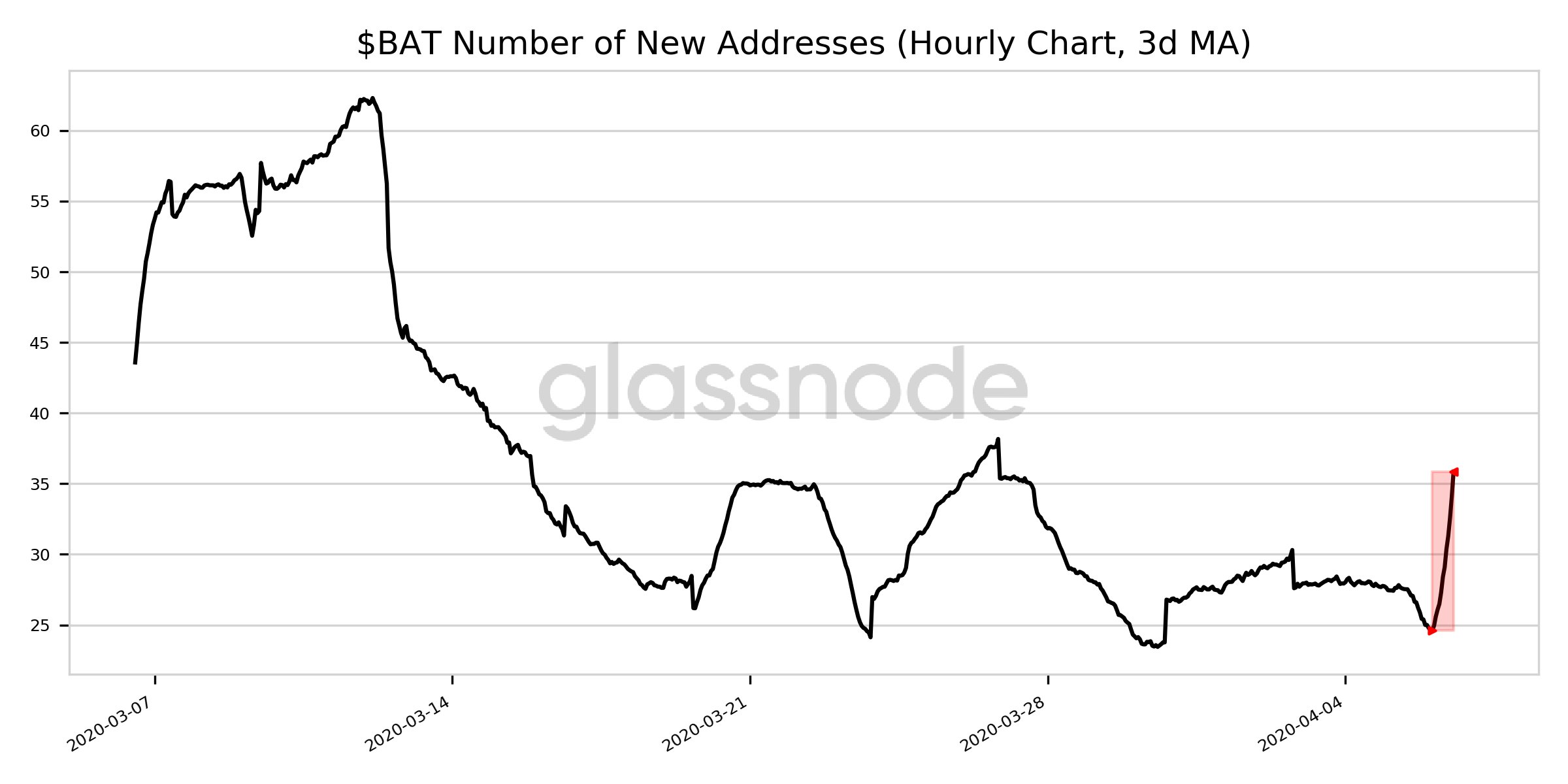 Basic Attention Token Number of New Addresses by Glassnode