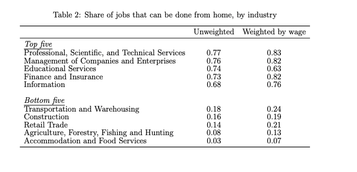 JohnHolbein1's tweet photo. In the U.S., only "34 percent of U.S. jobs can plausibly be performed at home."

https://t.co/6or3kSfisc https://t.co/y2nbGMXkjw