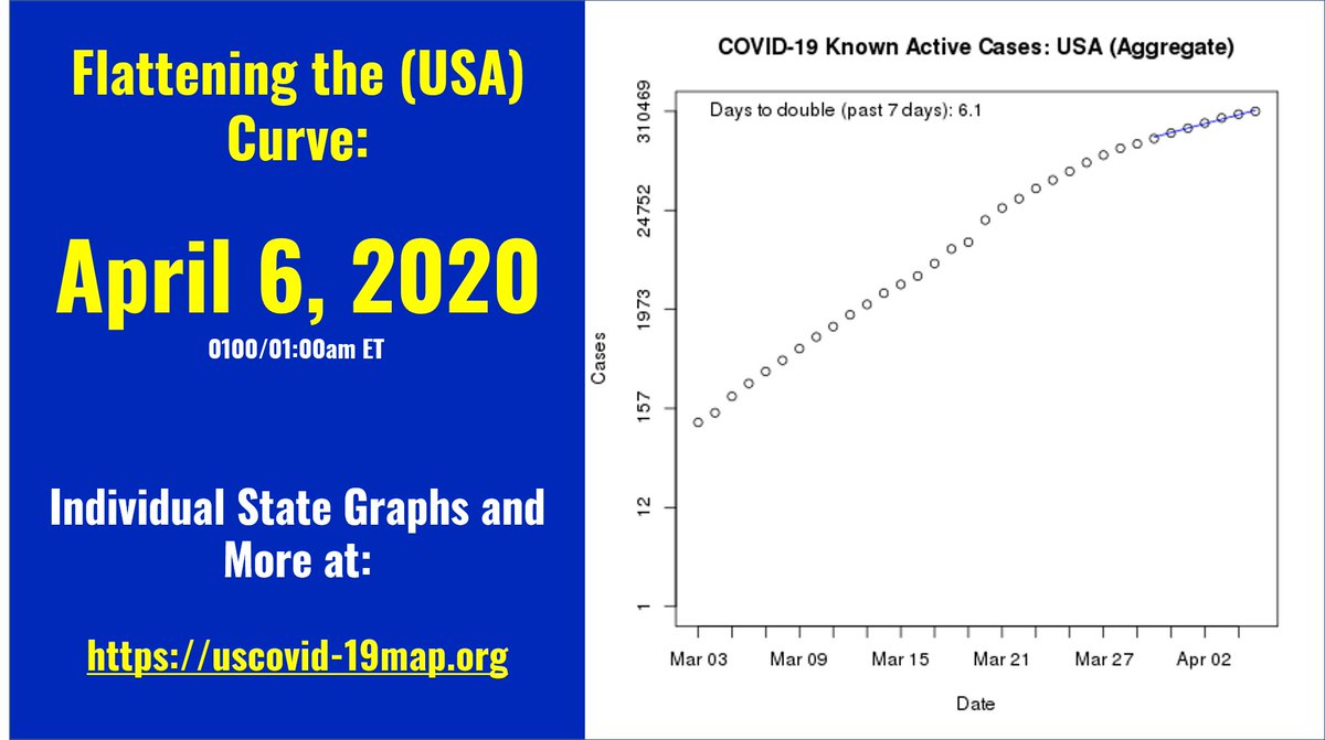 #USACOVID19 #flatteningthecurve, #flattenthecurve update for April 6. More work needed to get #USA line horizontal. Graphs, maps, data updated daily @ uscovid-19map.org