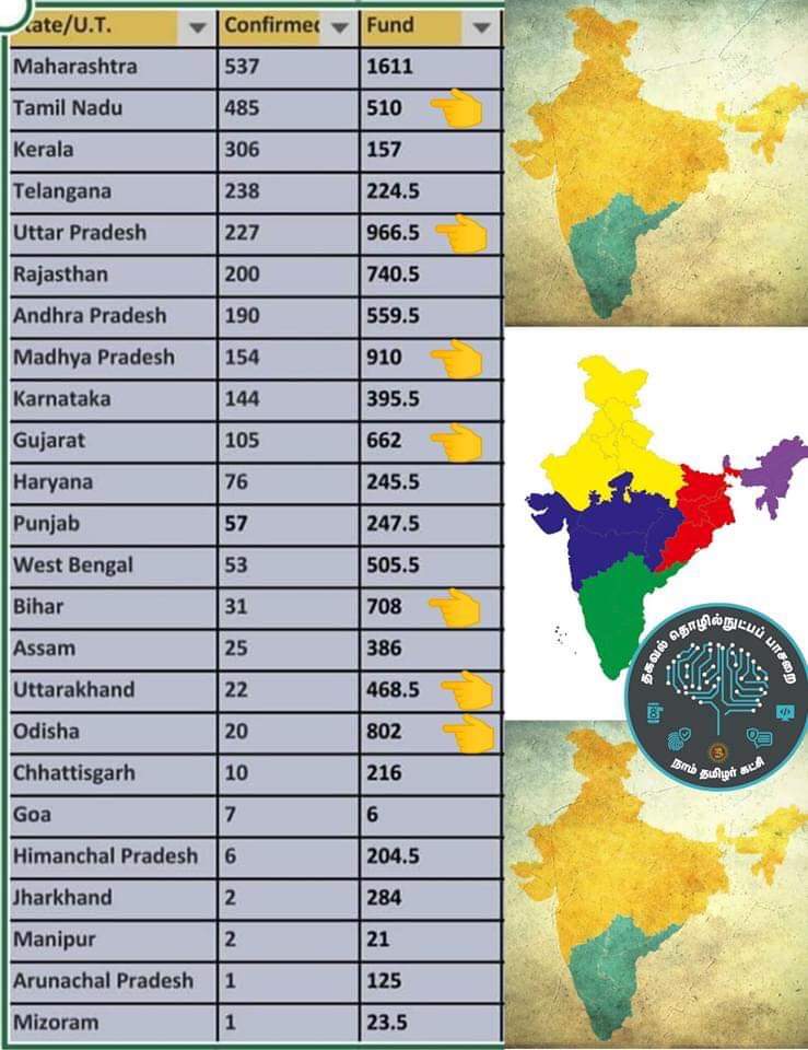 Tamil Nadu was awarded by center last year as best performing state in India. Tamil nadu is the 2nd highest gst tax revenue generation state. TN government has been implementing all the center proposed projects like one country one ration project but still why ? <a href="/narendramodi/">Narendra Modi</a>