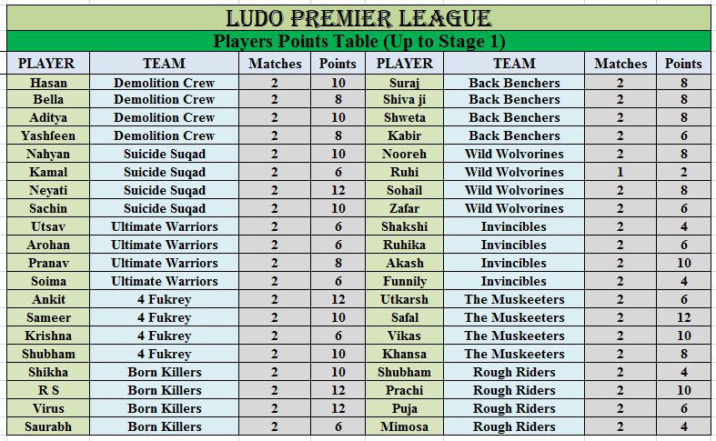 LazyySaket's tweet photo. Player's Points Table 
After Completion of Stage 1

#LudoPremierLeague
#LPL3 https://t.co/MrBS1QUKLL