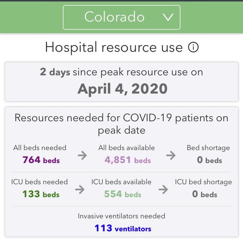 Here’s a look at what the researchers at the Univ of Washington have modeled for Colorado. Hopefully this goes without saying, but this is one estimate of many, and assumed maintained social distancing, not everyone sharing lollipops tomorrow.