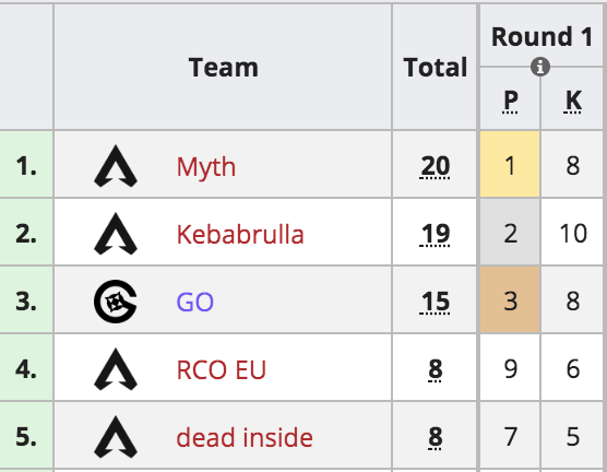GabrielEsports's tweet photo. @PlayApex ALGS Online tournament #3 EU 
Live now! 

First round goes to Team Myth!! 

#Algs #ApexLegends 
https://t.co/Kq6fSlpNE1 https://t.co/7xPqCHjJbG