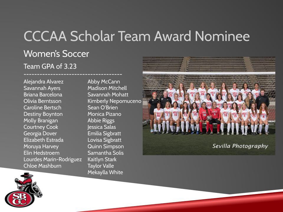 Gamboa_Official's tweet photo. At the end of Fall/Spring, the teams with an average GPA of 3.0 or above are nominated for the CCCAA Scholar Team award.
For Fall 2019, Women's Soccer had a team GPA of 3.23.
#StudentFirstAthleteSecond https://t.co/lRtyGjCf0X