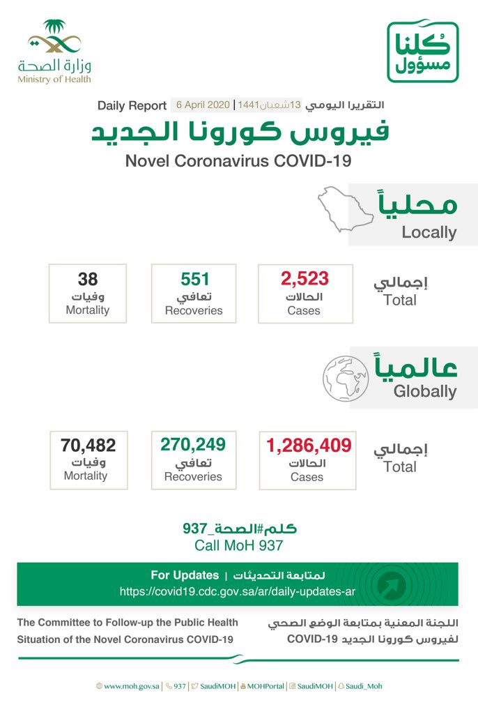SaudiMOH's tweet photo. إجمالي عدد الحالات بلغ (2523) حالة بفيروس #كورونا الجديد (كوفيد19)، وتسجيل (4) حالات وفيات رحمهم الله، وتسجيل (63) حالة تعافي ليصبح مجموع الحالات المتعافية (551) حالة ولله الحمد. https://t.co/qBzd01tB5L